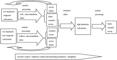 The development of L2 collocational familiarity and its relationship with collocational frequency and congruency